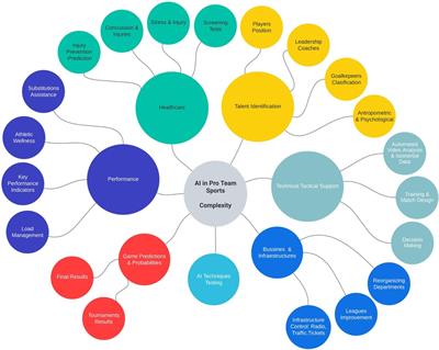 Performance and healthcare analysis in elite sports teams using artificial intelligence: a scoping review